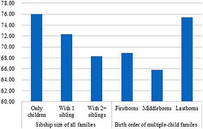 Who Benefits From Being an Only Child? A Study of Parent–Child Relationship Among Chinese Junior High School Students